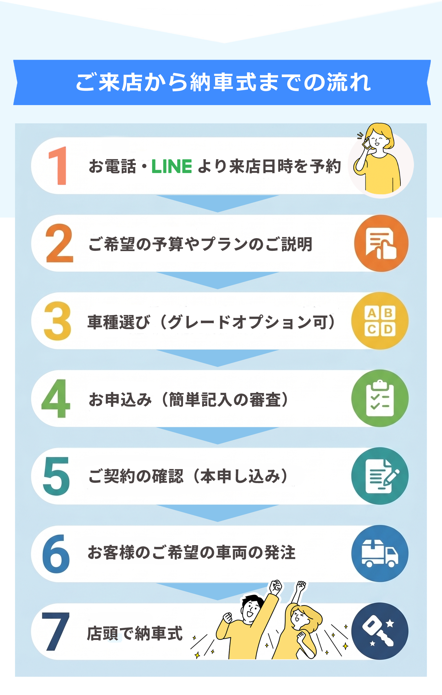ご来店から納車式までの流れ