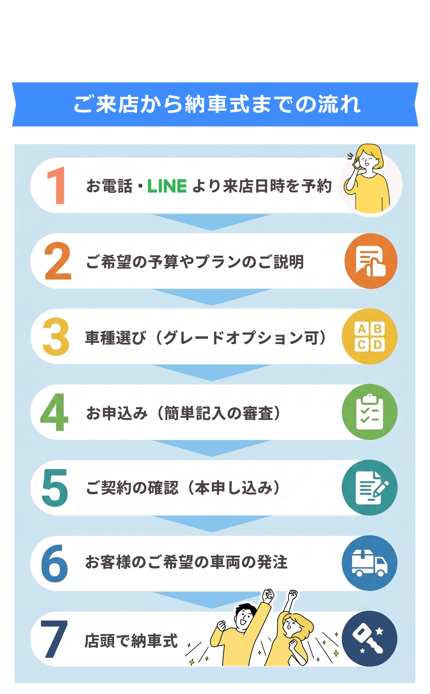 ご来店から納車式までの流れ